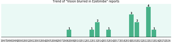 Could Ezetimibe cause Vision blurred? Could Ezetimibe cause Vision blurred?